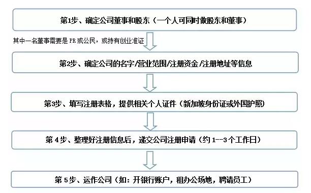 新加坡注冊(cè)公司流程