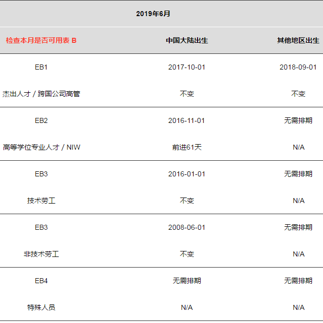 2019年6月美國移民排期表!(5).png