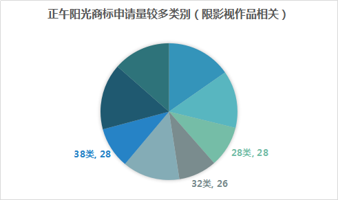影視作品也要商標注冊,看看正午陽光是怎么做的!1