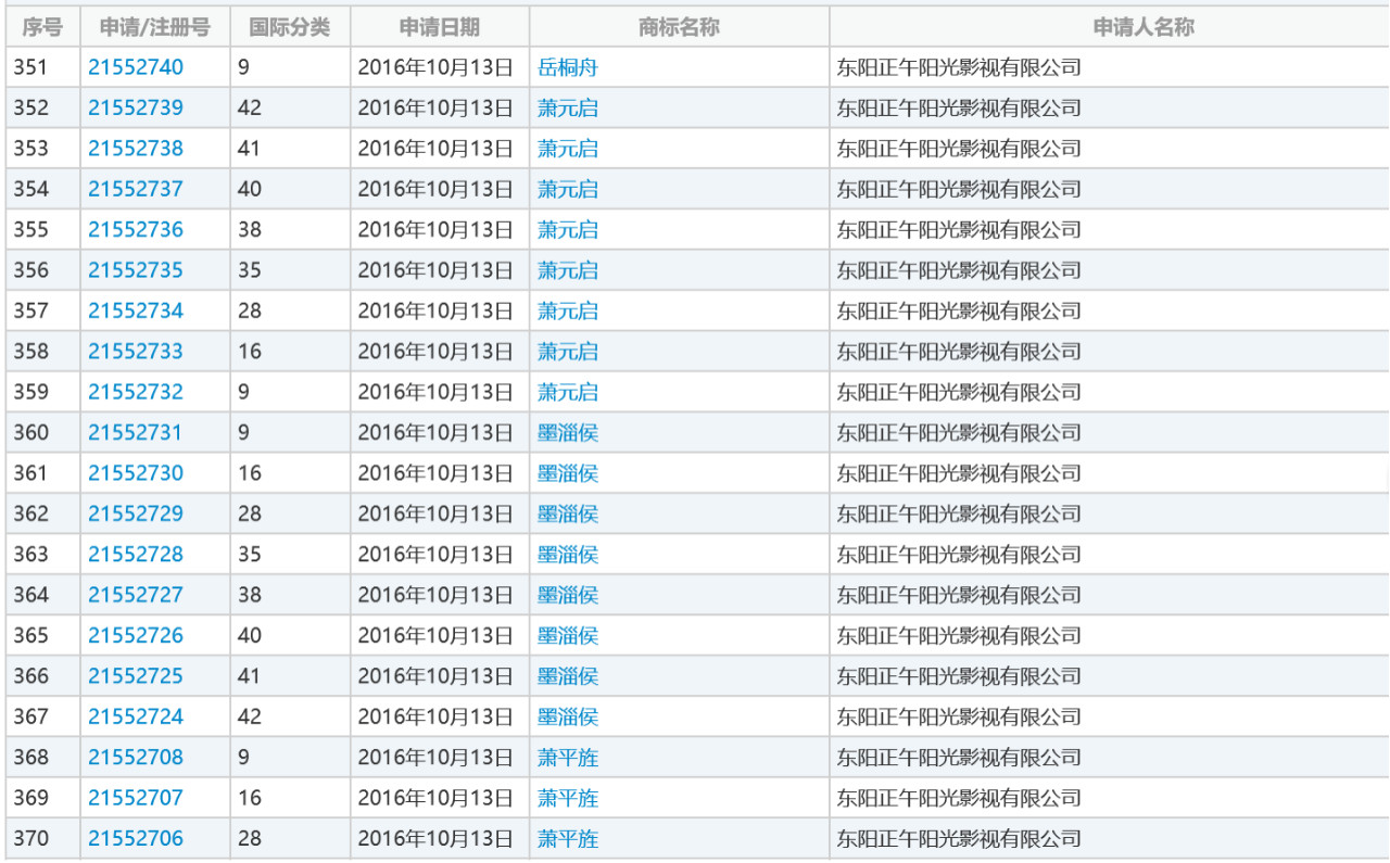 影視作品也要商標注冊,看看正午陽光是怎么做的!3