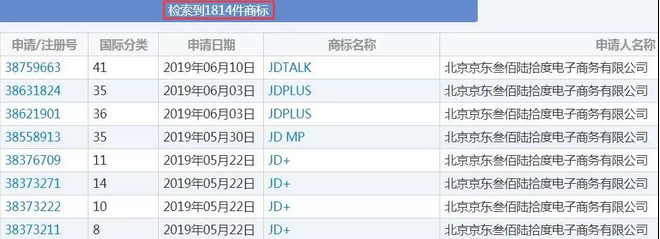 京東商標上萬件!“JD”因缺乏顯著性終審駁回2