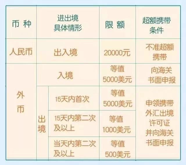 出境游 | 出入境可以攜帶多少現金?掌握法則通關不卡!1