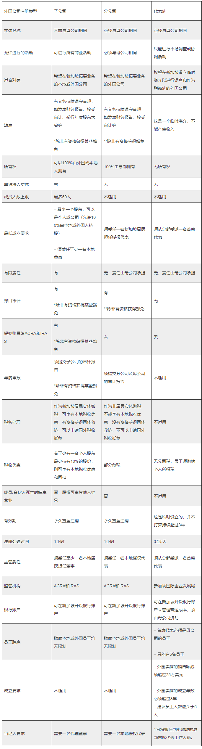 外國公司在新加坡設立子公司 、 分公司 、 代表處對比分析