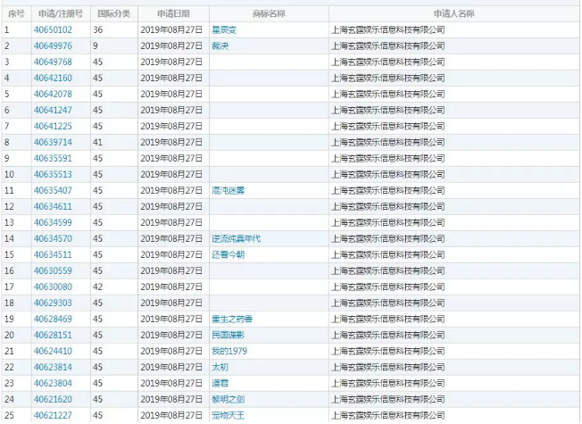 起點中文網大量注冊書名商標，不料卻被商標審查員盯上了！2