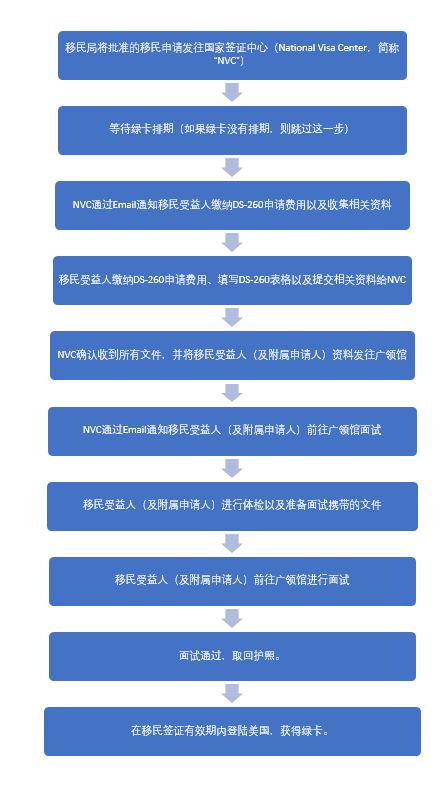 「申請美國綠卡」領事館程序介紹以及申請流程2