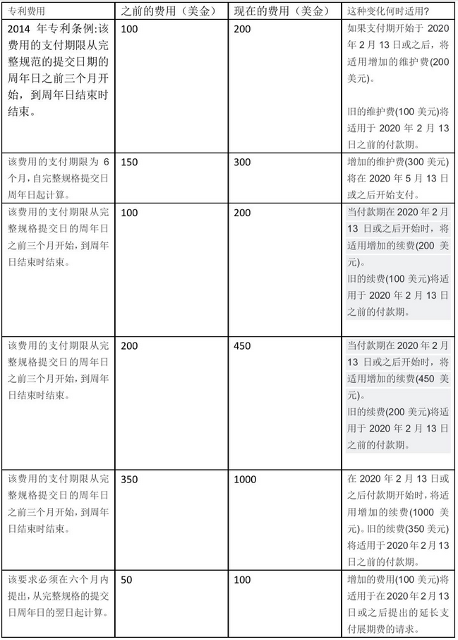 新西蘭知識產權費用變更，新費用較現有費用增加了100％或更多1