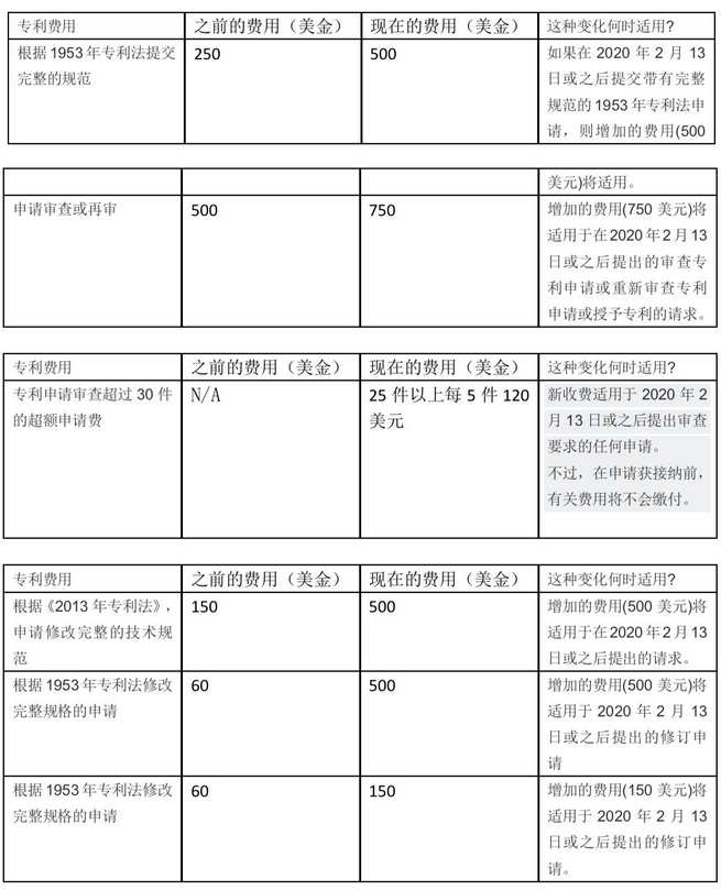 新西蘭知識產權費用變更，新費用較現有費用增加了100％或更多2