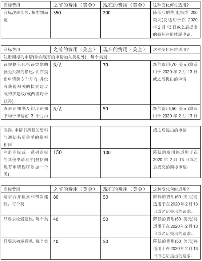 新西蘭知識產權費用變更，新費用較現有費用增加了100％或更多3