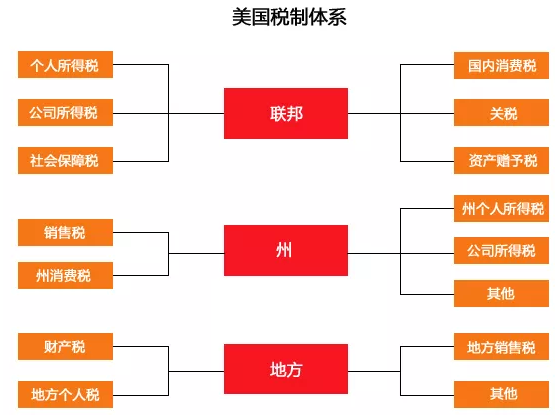 2020年美國(guó)報(bào)稅新規(guī)調(diào)整詳解1
