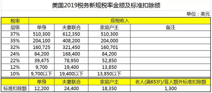 2020年美國(guó)報(bào)稅新規(guī)調(diào)整詳解2