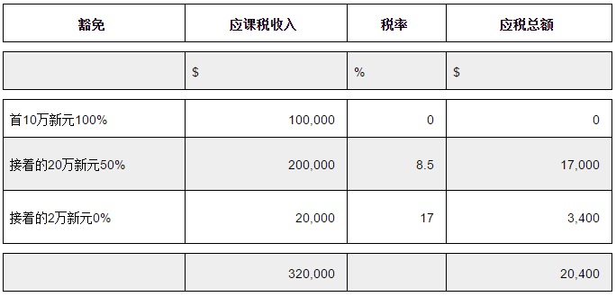 新加坡公司如何避稅?2