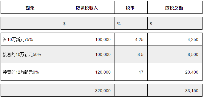 新加坡公司如何避稅?4