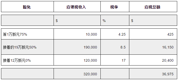 新加坡公司如何避稅?5