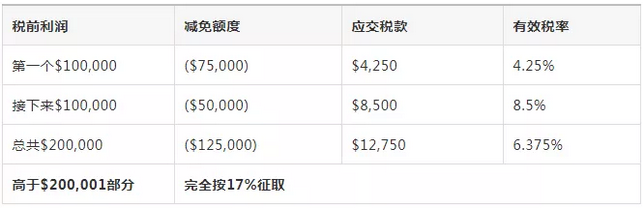 注冊新加坡公司不可錯過的稅收優惠政策2