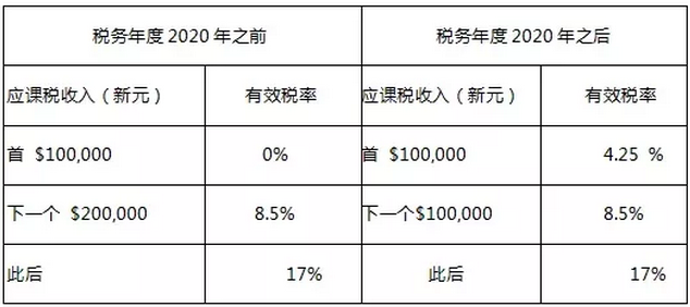注冊新加坡公司不可錯過的稅收優惠政策3