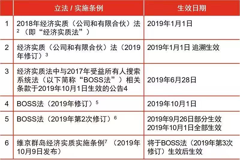 BVI經濟實質實施條例,企業有哪些注意事項?1