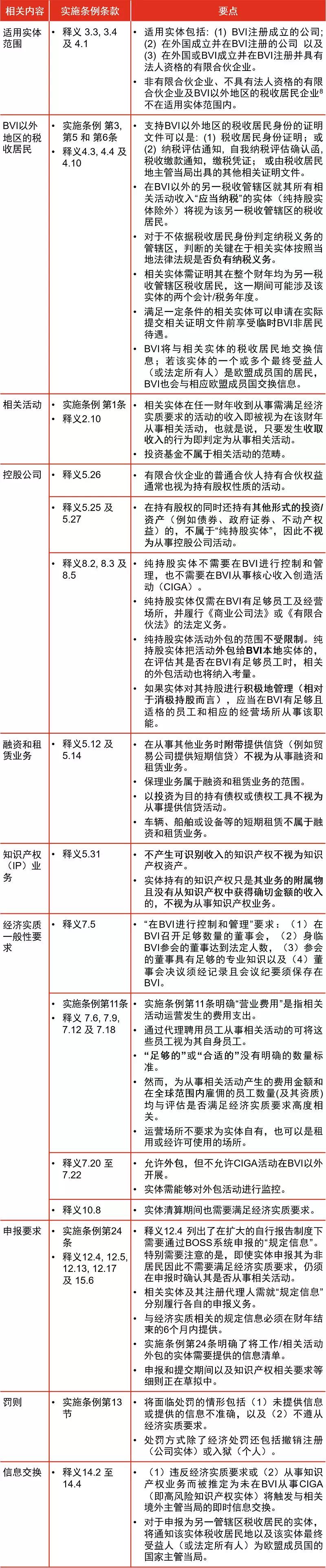 BVI經濟實質實施條例,企業有哪些注意事項?2