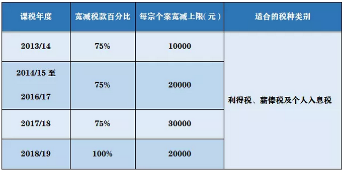 香港2019年稅務寬免條例,香港公司最高可獲免稅2萬!2