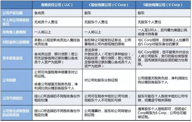 想在美國投資經營?注冊公司及報稅有這些講究..1