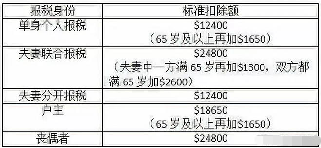 最新!美國稅局發(fā)布2020年最新家庭及個人報稅細則3