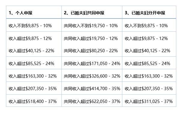 2020年美國所得稅最新稅率表來啦!