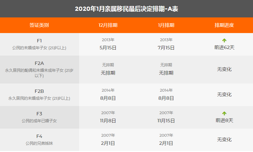 2020年1月美國(guó)移民綠卡排期表