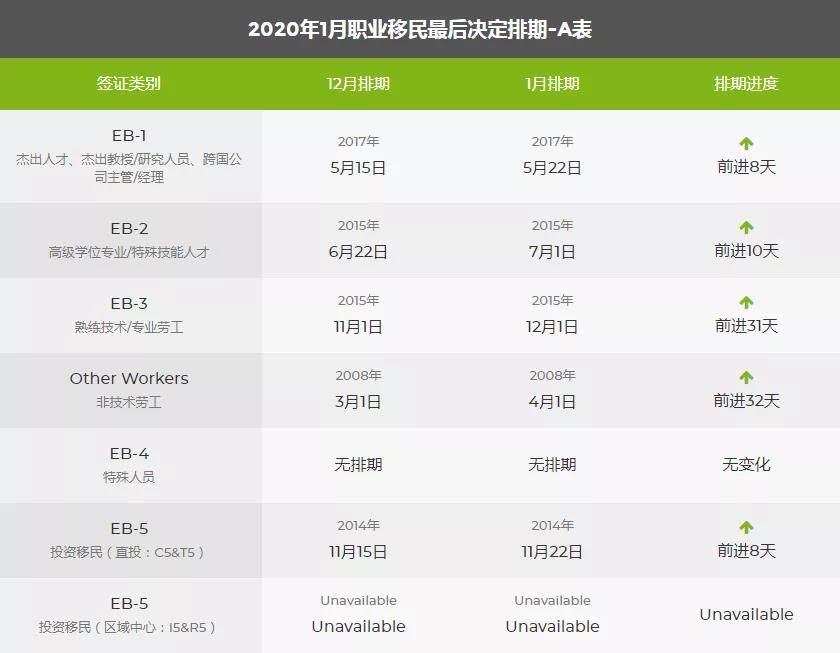 2020年1月美國(guó)移民綠卡排期表