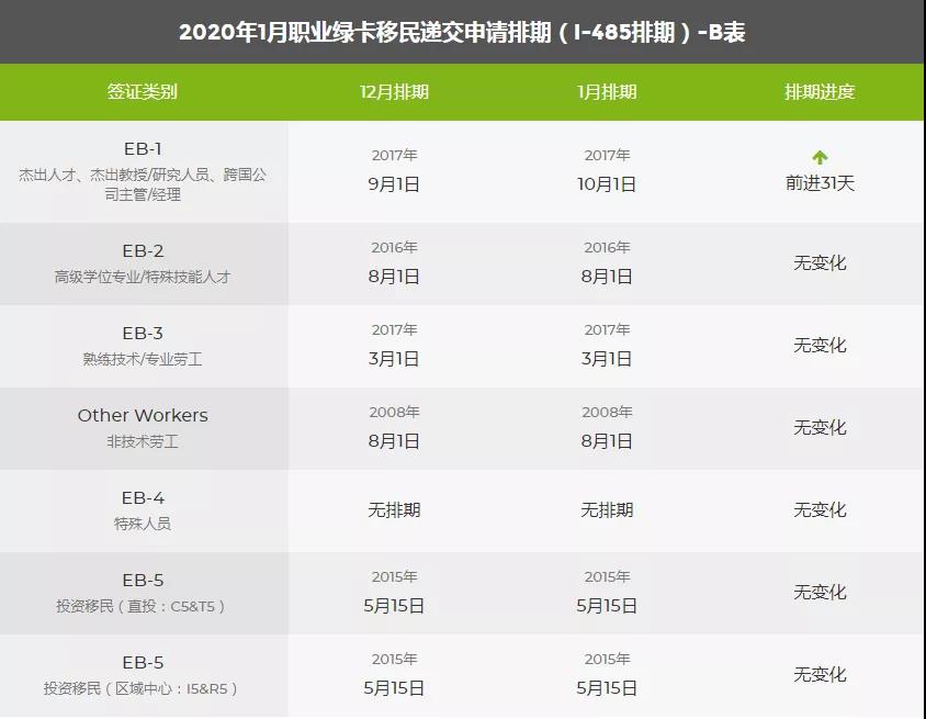 2020年1月美國(guó)移民綠卡排期表