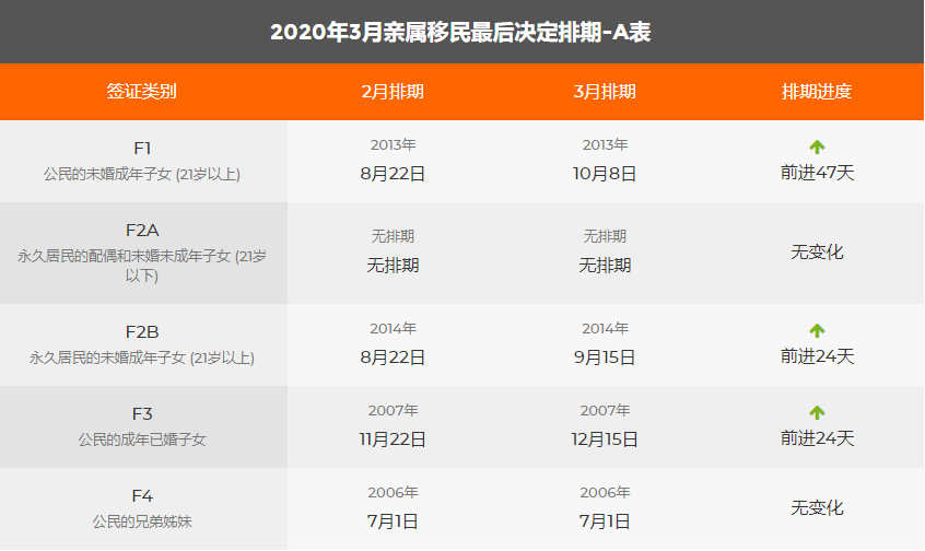 注意:2020年3月美國移民綠卡排期表已發(fā)布!