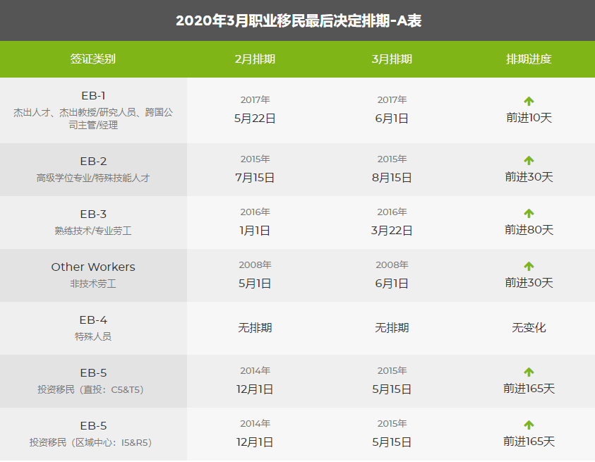 注意:2020年3月美國移民綠卡排期表已發(fā)布!