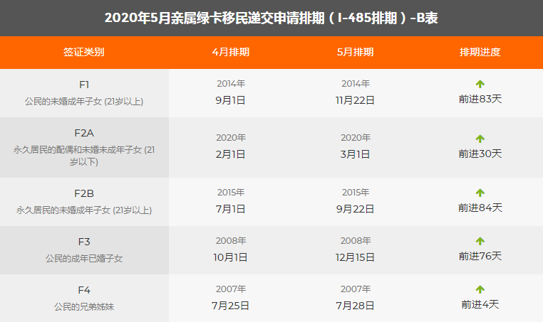 5月移民綠卡排期表新鮮出爐,親屬移民大幅前進!