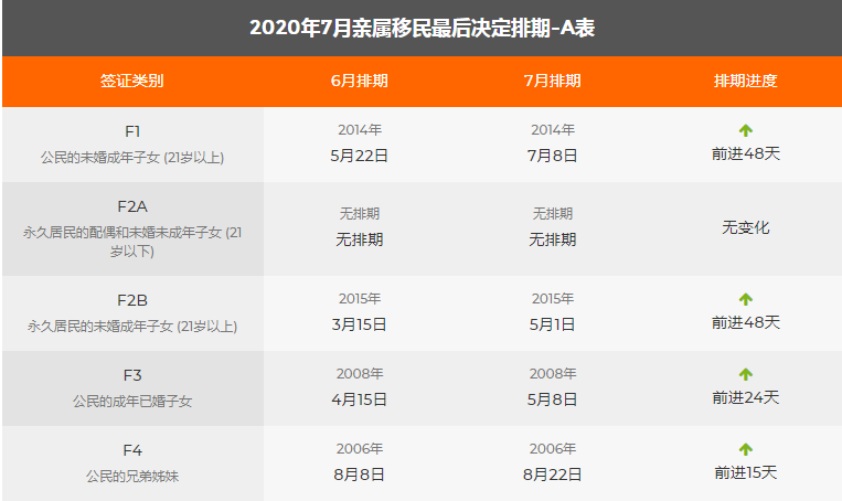 最新!2020年7月美國綠卡排期公布!