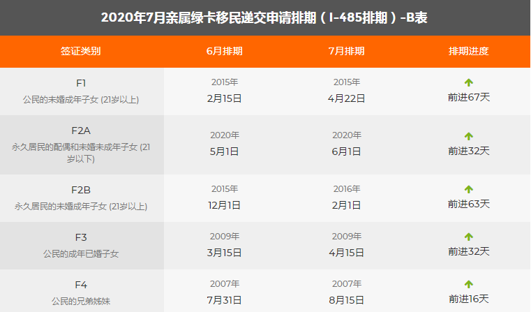 最新!2020年7月美國綠卡排期公布!
