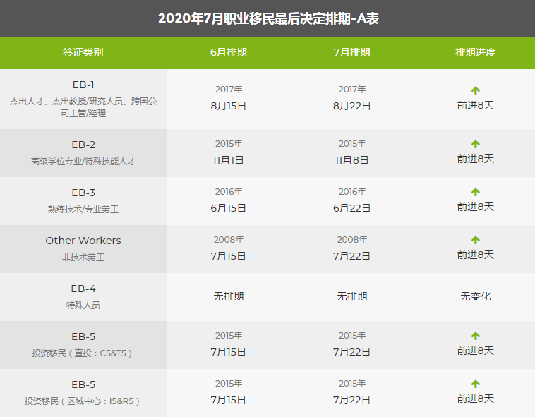 最新!2020年7月美國綠卡排期公布!