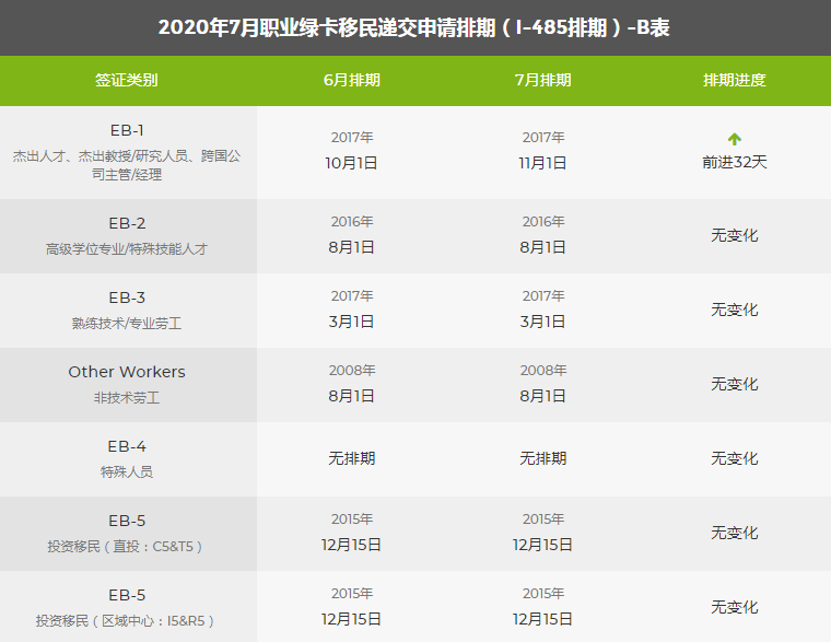 最新!2020年7月美國綠卡排期公布!