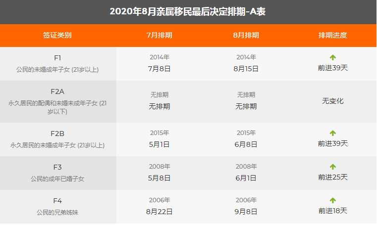 2020年8月排期表出爐,職業移民大幅前進
