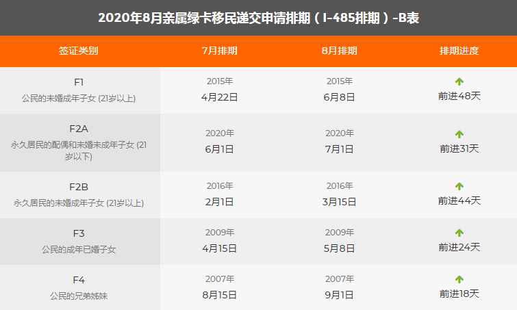 2020年8月排期表出爐,職業移民大幅前進