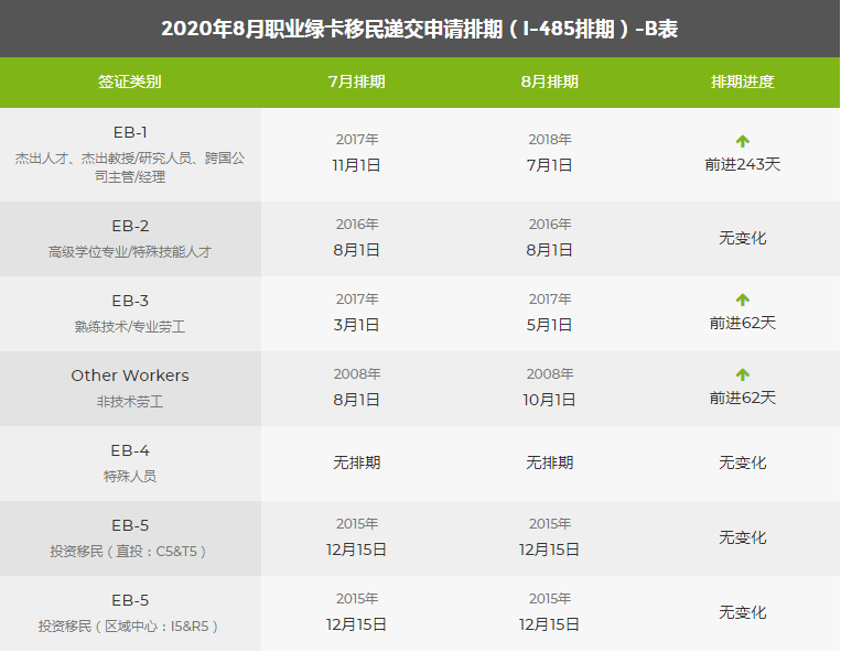 2020年8月排期表出爐,職業移民大幅前進