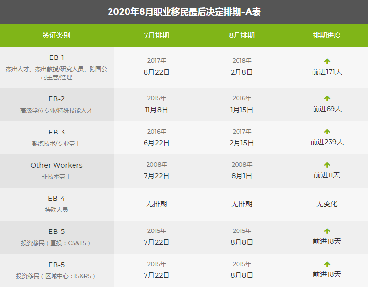 2020年8月排期表出爐,職業移民大幅前進