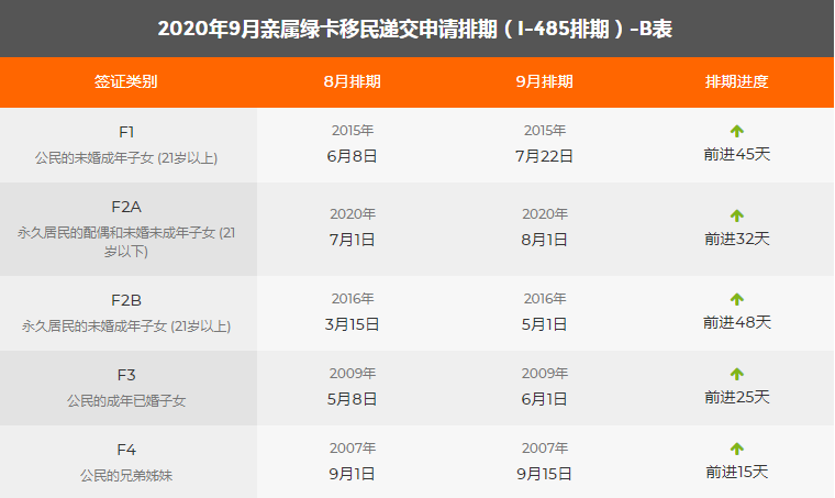 9月美國移民綠卡排期表出爐,親屬移民緩慢前進!